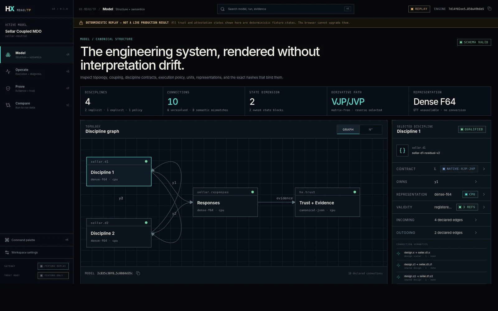 HX-MDAO-TP Model view: discipline graph with coupling topology, contracts, representations, and the hashes that bind them.