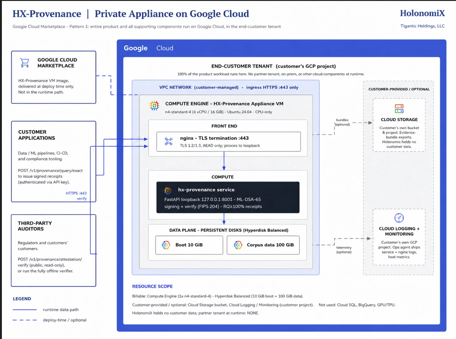 HX-Provenance Private Appliance on Google Cloud: the entire product runs inside the end-customer GCP tenant. A customer-managed VPC accepts HTTPS 443 ingress only; an nginx front end terminates TLS and proxies to the hx-provenance FastAPI service doing ML-DSA-65 signing and verification on persistent disks, with optional customer-owned cloud storage and logging.