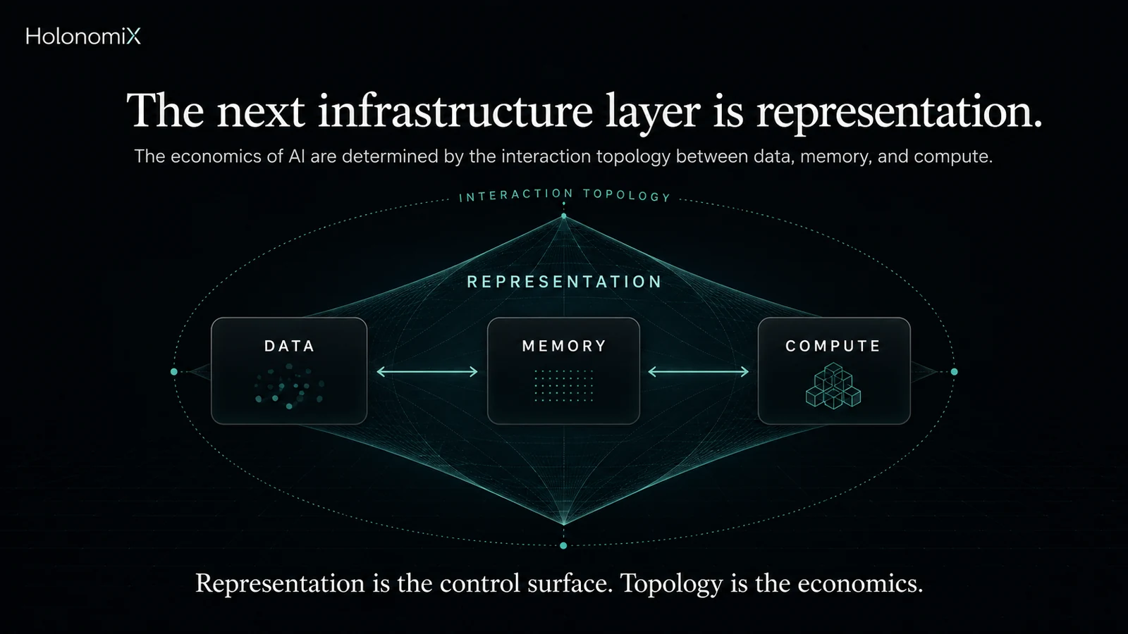Diagram: representation binds data, memory, and compute into one interaction topology; the economics of AI are determined by how the three interact.