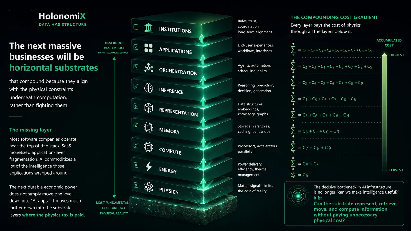 Nine-layer stack from institutions down to physics: every layer pays the cost of physics through all layers below it; the next massive businesses are horizontal substrates aligned with physical constraints.