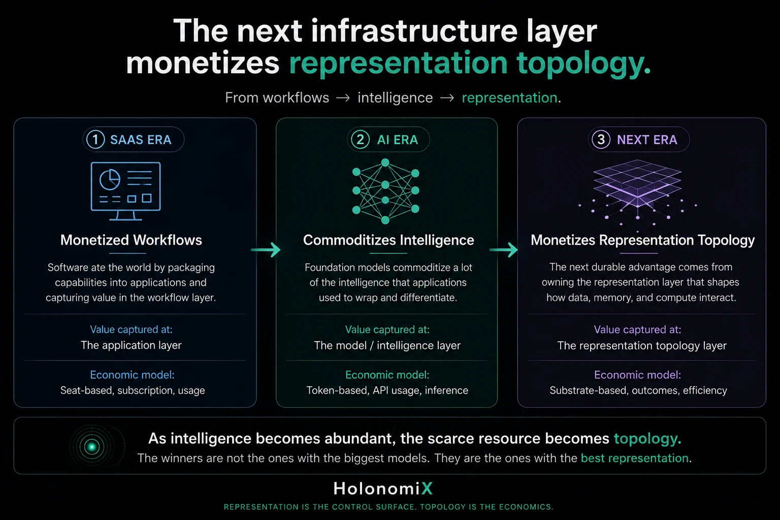 Timeline: the SaaS era monetized workflows, the AI era commoditizes intelligence, the next era monetizes representation topology.